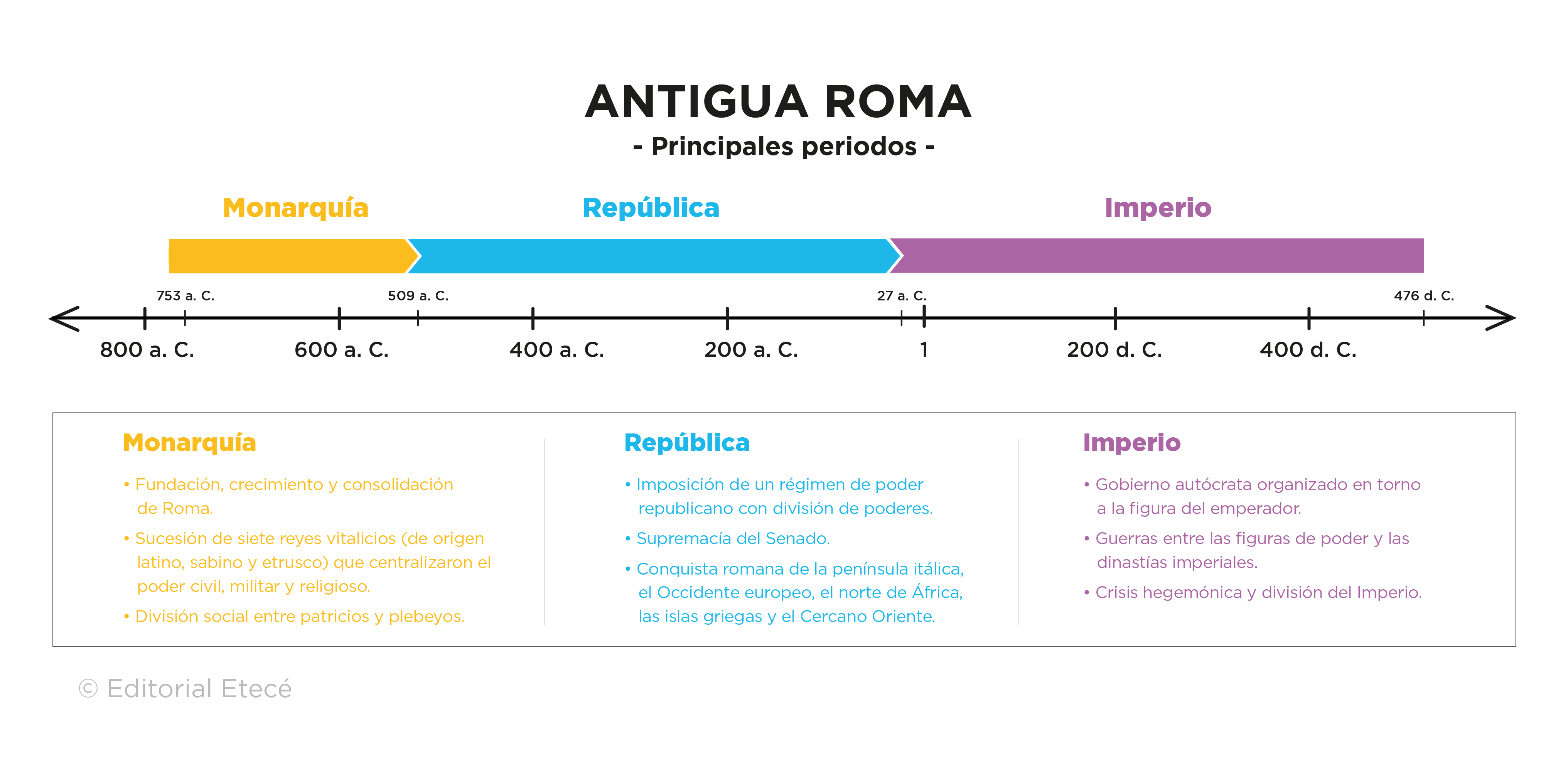 Organizar lapso Tradicion Imperio romano: resumen, historia, aportes y características
