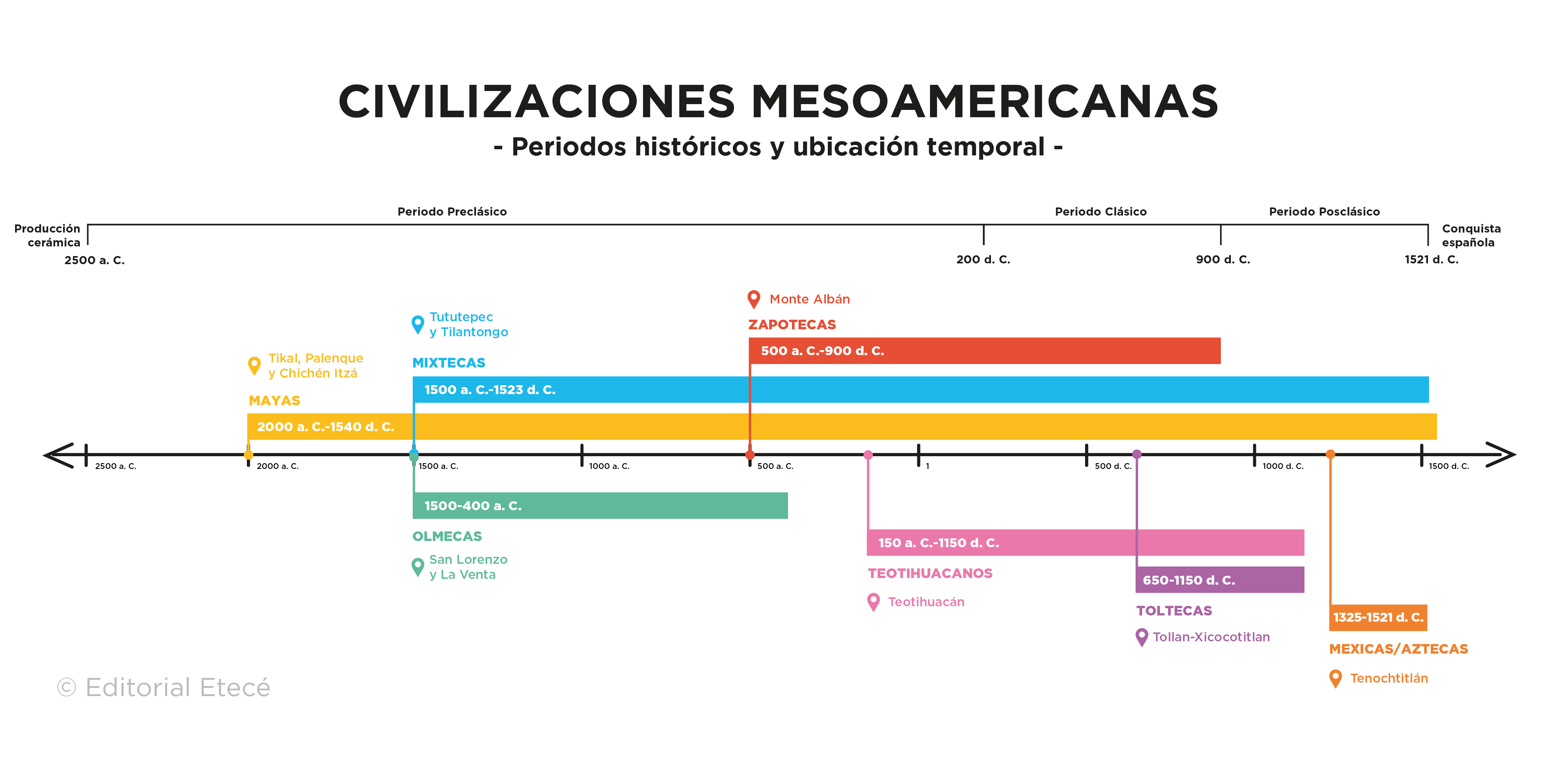 mar Mediterráneo vesícula biliar latín Civilizaciones mesoamericanas: períodos y características