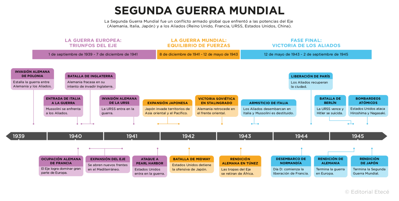 Fin de la Segunda Guerra Mundial: características