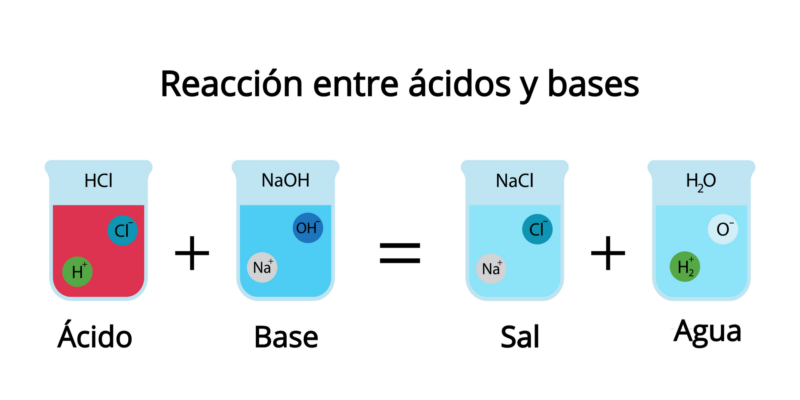 ácidos - bases