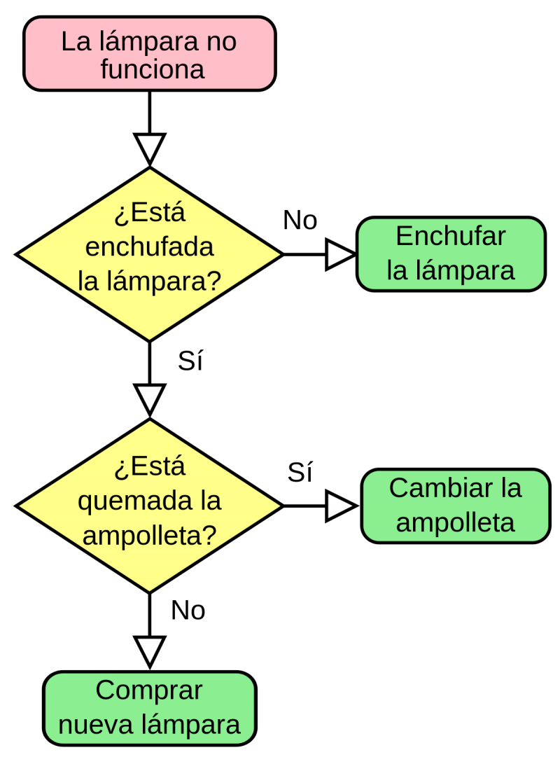 Diagrama de Flujo: elaboración, tipos y características