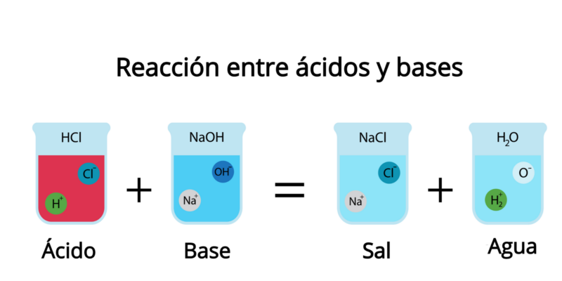 ácido - base - sales