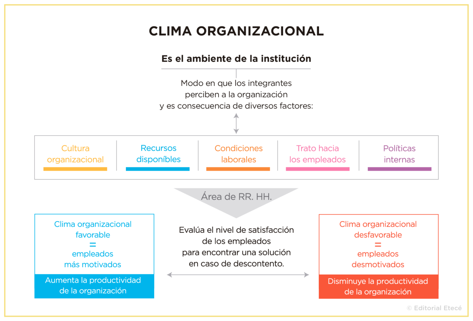 Clima Organizacional: Qué Es, Factores Y Características