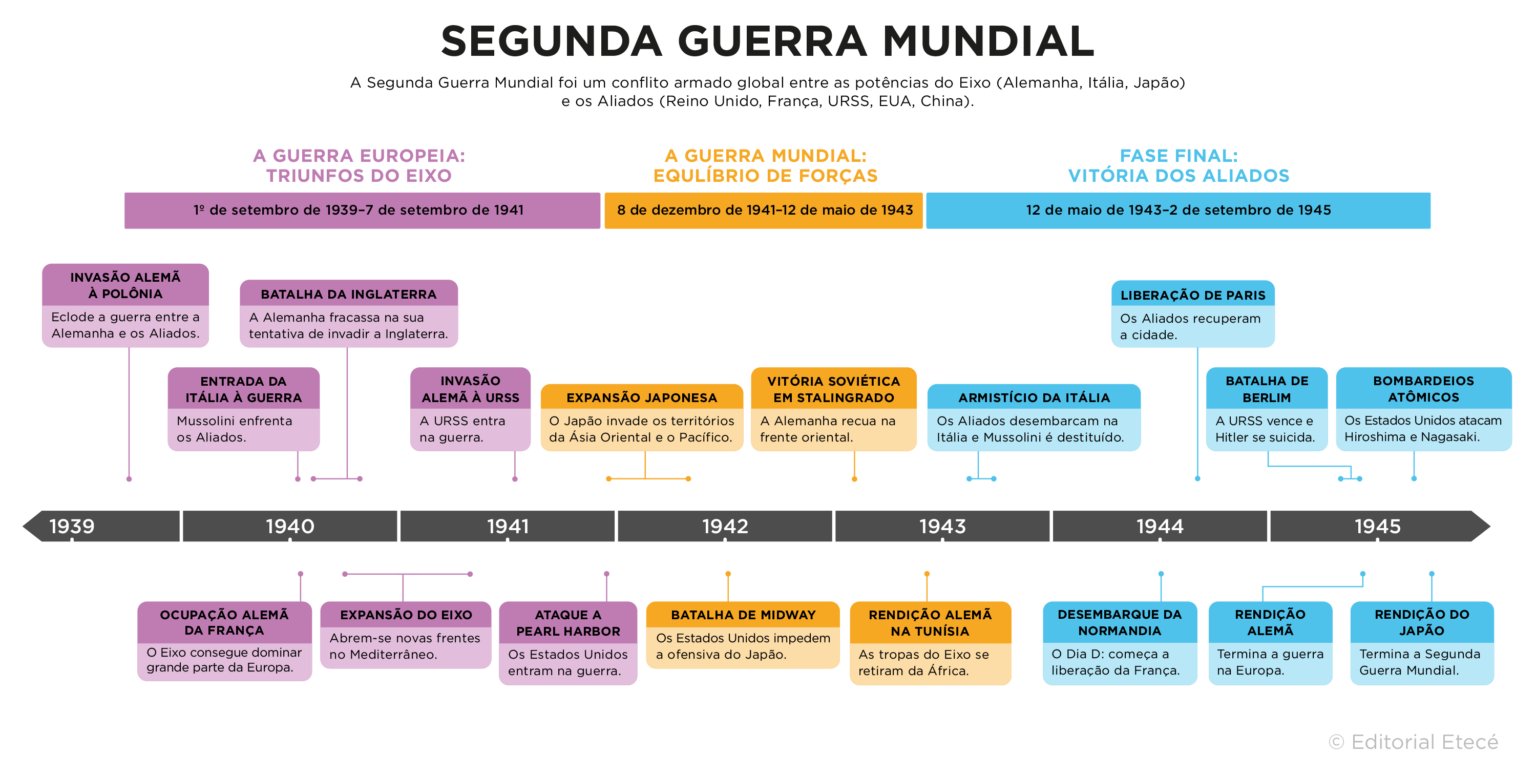 Cronologia da Segunda Guerra Mundial: características