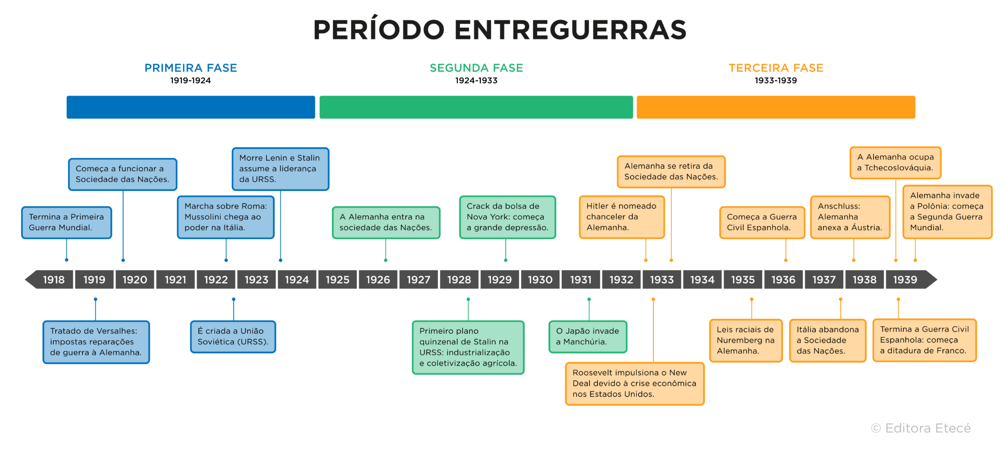 Período Entreguerras: o que foi, história e fases