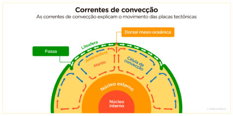 Placas tectônicas: o que são, seus tipos e suas características